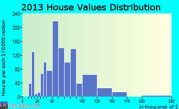 Newcomerstown home values distribution