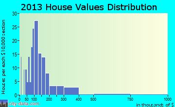 New Concord home values distribution