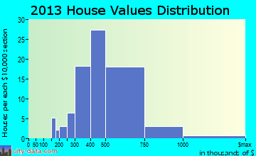 Granite Hills, CA house values