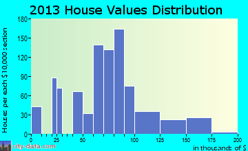 New Lexington, OH house values