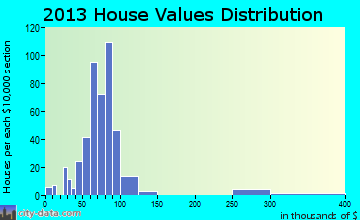 New Miami home values distribution