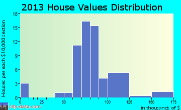 New Riegel home values distribution