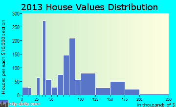 Newton Falls home values distribution