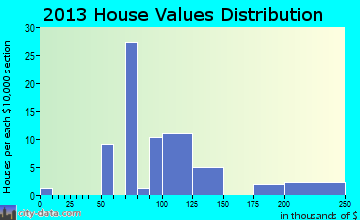 Newtonsville home values distribution