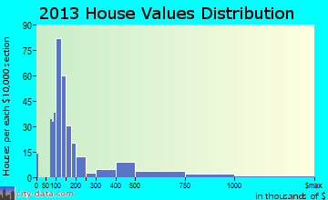 Newtown home values distribution