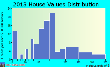 Ney home values distribution