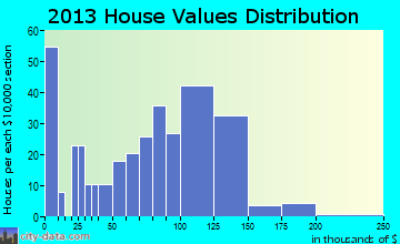 New Waterford home values distribution