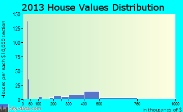 Graton home values distribution