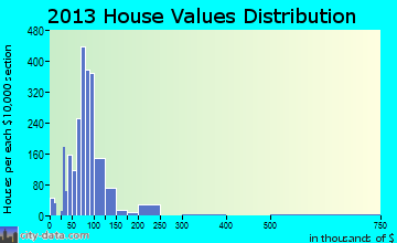 North College Hill home values distribution
