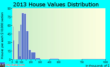 Northfield home values distribution