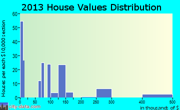 Grayson home values distribution