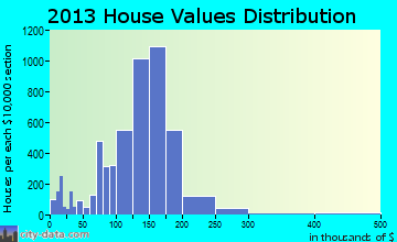 North Olmsted home values distribution