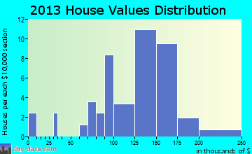 North Star home values distribution