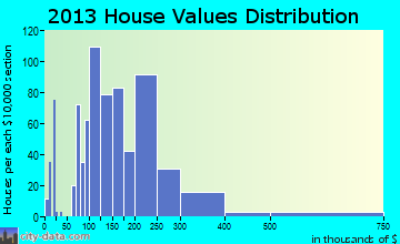 Greenfield home values distribution