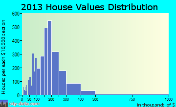 North Royalton home values distribution