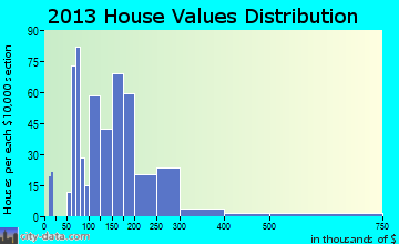 North Zanesville home values distribution