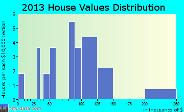 Norwich home values distribution