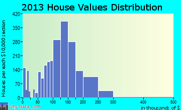 Norton home values distribution