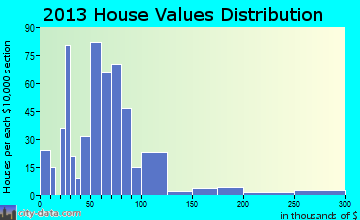 Oak Hill home values distribution