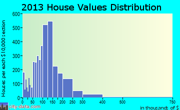 Oregon home values distribution