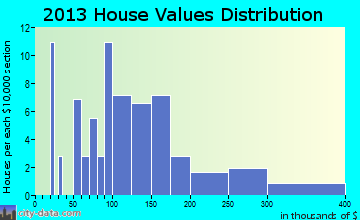Osgood home values distribution