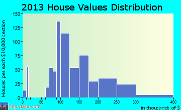 Ottawa home values distribution