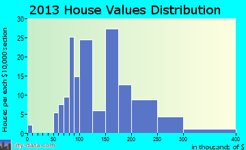 Ottoville home values distribution