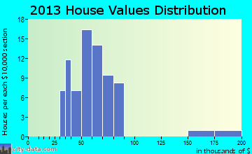 Palestine home values distribution