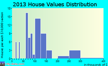 Owensville home values distribution
