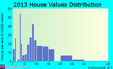 Pandora home values distribution