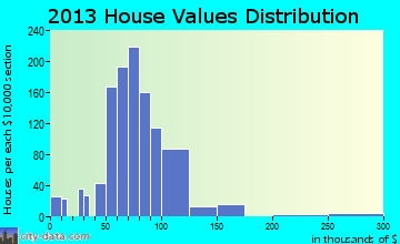 Park Layne home values distribution