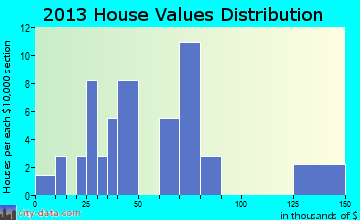 Patterson home values distribution
