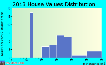 Grenada home values distribution