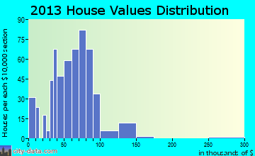 Payne home values distribution