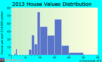 Pemberville home values distribution
