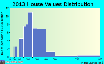 Peninsula home values distribution