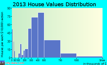 Pepper Pike home values distribution