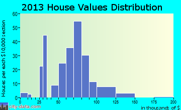 Perrysville home values distribution