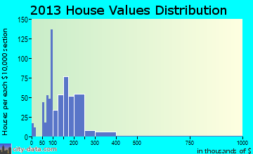 Gridley home values distribution