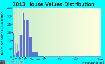 Perrysburg home values distribution