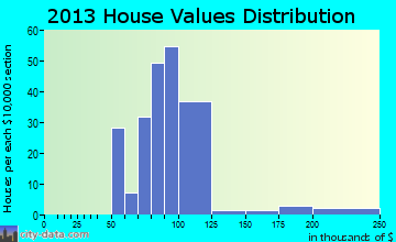 Phillipsburg home values distribution