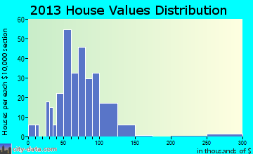 Philo home values distribution