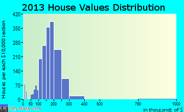 Pickerington home values distribution