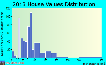 Pioneer home values distribution