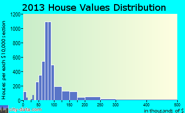 Piqua home values distribution