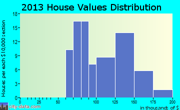 Pitsburg home values distribution