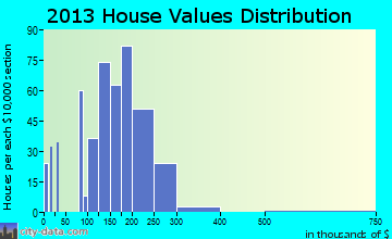 Plain City home values distribution