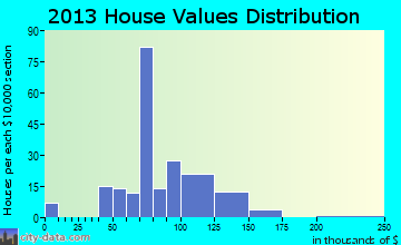 Pleasantville home values distribution
