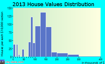 Pleasant Run Farm home values distribution