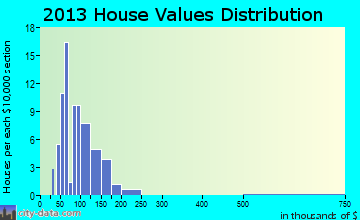 Polk home values distribution
